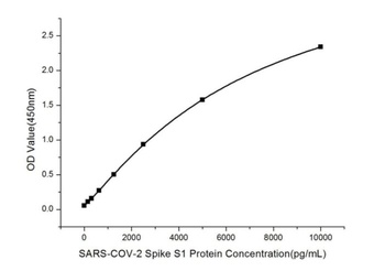 SARS-COV-2 Spike S1 Protein Antibody [7D10U4]