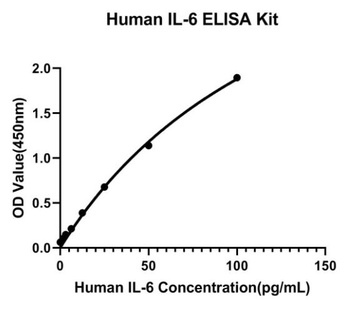 IL-6 Antibody [8L8T2]
