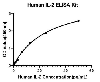 IL-2 Antibody [1Q8G7]