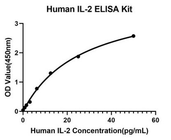 IL-2 Antibody [4N2Q9]