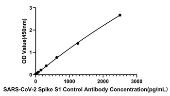 SARS-CoV-2 Spike S1 Control Antibody [4D1J6], Chimeric [Out of stock]