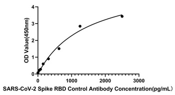 SARS-CoV-2 Spike RBD Control Antibody [5T6C4], Chimeric [Out of stock]