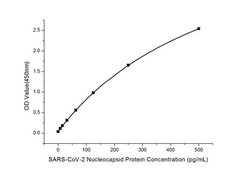 SARS-COV-2 Nucleocapsid Protein Antibody [3E8A5]