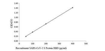 Recombinant SARS-CoV-2 (COVID-19) RBD Neutralizing antibody [AbA128]