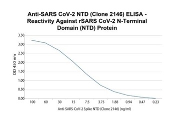 SARS-CoV-2 Spike NTD Antibody [2146] (Biotin)