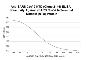 SARS-CoV-2 Spike NTD Antibody [2146]