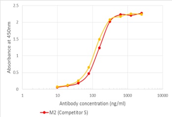 DDDDK-tag Antibody [M2.1], Mouse IgG1