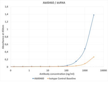 dsRNA Antibody [1D3], Mouse IgG1