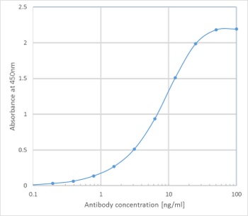 EGFR Antibody [C225 (Cetuximab)], Human IgG1 - Research Grade Biosimilar