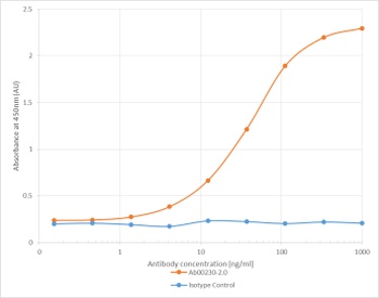 Flavivirus group antigen Antibody [D1-4G2-4-15 (4G2)], Mouse IgG2a