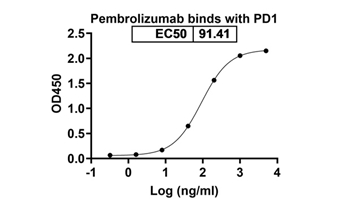 Pembrolizumab (PDCD1/PD1/CD279) - Research Grade Biosimilar Antibody