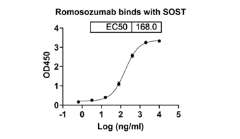 Romosozumab (SOST) - Research Grade Biosimilar Antibody