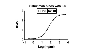 Siltuximab (IL6) - Research Grade Biosimilar