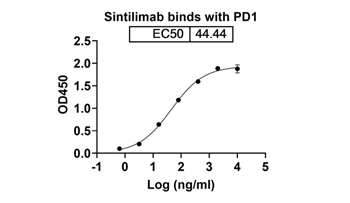 Sintilimab (PDCD1/PD1/CD279) - Research Grade Biosimilar Antibody