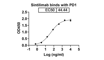 Sintilimab (PDCD1/PD1/CD279) - Research Grade Biosimilar