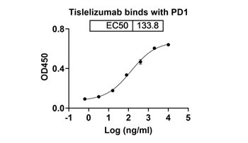 Tislelizumab (PDCD1/PD1/ CD279) - Research Grade Biosimilar Antibody
