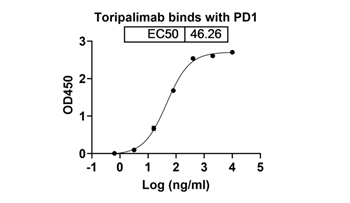 Toripalimab (PDCD1/PD1/CD279) - Research Grade Biosimilar Antibody