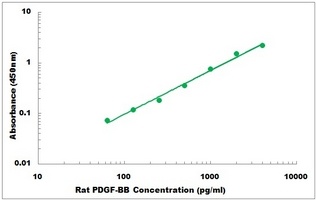 Rat PDGF-BB ELISA Kit