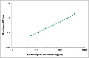 Rat Glucagon ELISA Kit