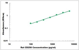 Rat CD258 ELISA Kit