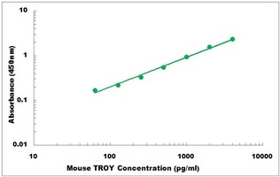 Mouse TROY ELISA Kit