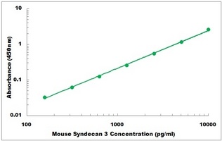 Mouse Syndecan 3 ELISA Kit