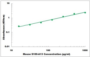 Mouse S100-A13 ELISA Kit