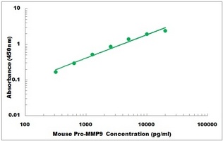 Mouse Pro-MMP9 ELISA Kit