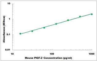 Mouse PlGF-2 ELISA Kit