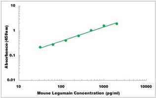 Mouse Legumain ELISA Kit