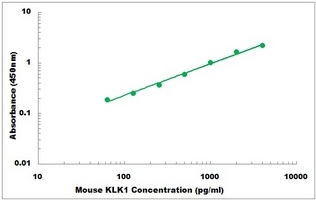 Mouse Kallikrein 1 ELISA Kit