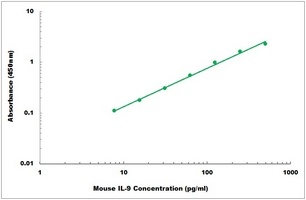 Mouse IL-9 ELISA Kit