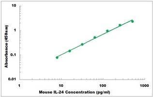 Mouse IL-24 ELISA Kit