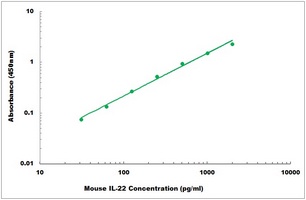 Mouse IL-22 ELISA Kit