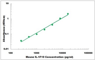Mouse IL-1F10 ELISA Kit