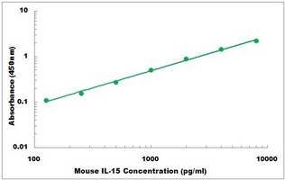 Mouse IL-15 ELISA Kit