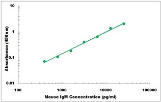 Mouse IgM ELISA Kit