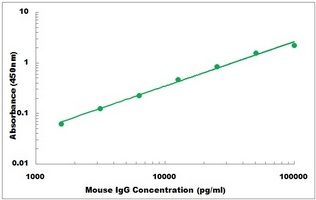 Mouse IgG ELISA Kit