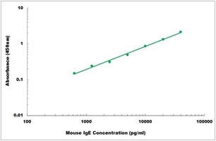 Mouse IgE ELISA Kit