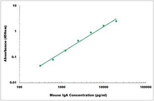 Mouse IgA ELISA Kit