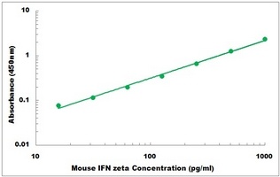 Mouse IFN zeta ELISA Kit