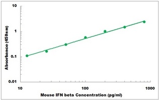 Mouse IFN beta ELISA Kit