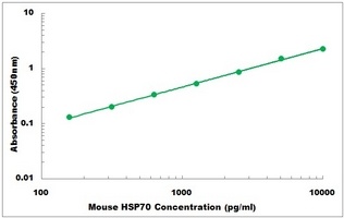 Mouse HSP70 ELISA Kit