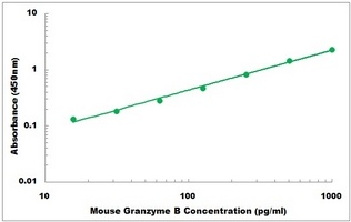 Mouse Granzyme B ELISA Kit