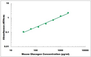 Mouse Glucagon ELISA Kit