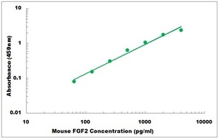 Mouse FGF2 ELISA Kit