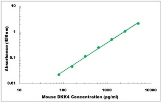 Mouse DKK4 ELISA Kit