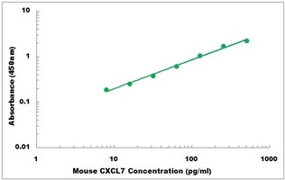 Mouse CXCL7 ELISA Kit