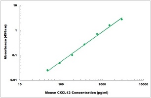 Mouse CXCL12 ELISA Kit