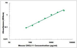 Mouse CXCL11 ELISA Kit